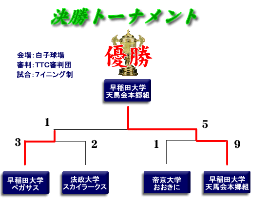 2011フレッシュマン大会第2ステージ決勝トーナメントIN白子