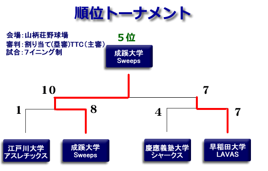 2011フレッシュマン大会第2ステージ順位トーナメントIN白子