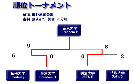 2011フレッシュマン大会第一ステージ順位トーナメント