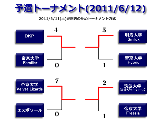 2011フレッシュマン大会第2ステージ予選トーナメント