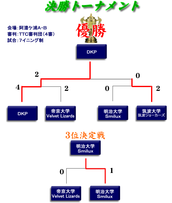 2011フレッシュマン大会第2ステージ決勝トーナメント