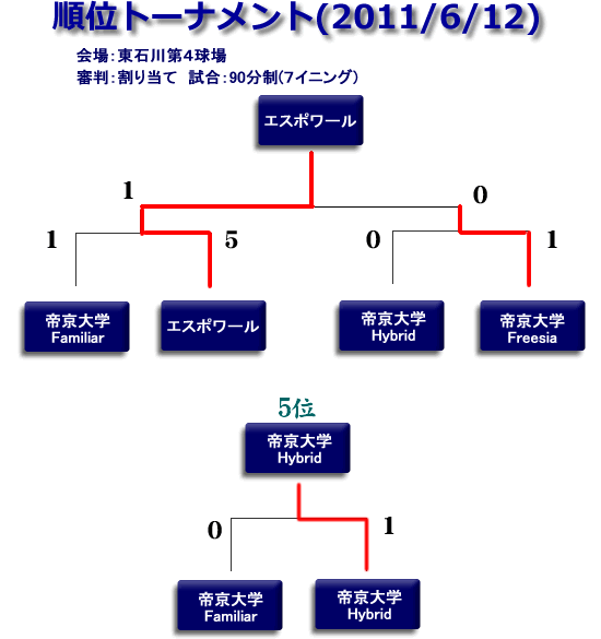 2011フレッシュマン大会第2ステージ順位トーナメント