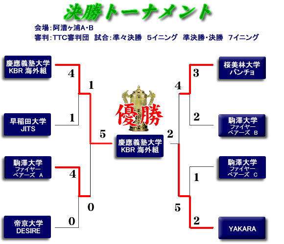 2011フレッシュマン大会第３ステージ決勝トーナメント