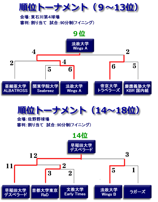 2011フレッシュマン大会第３ステージ順位トーナメント