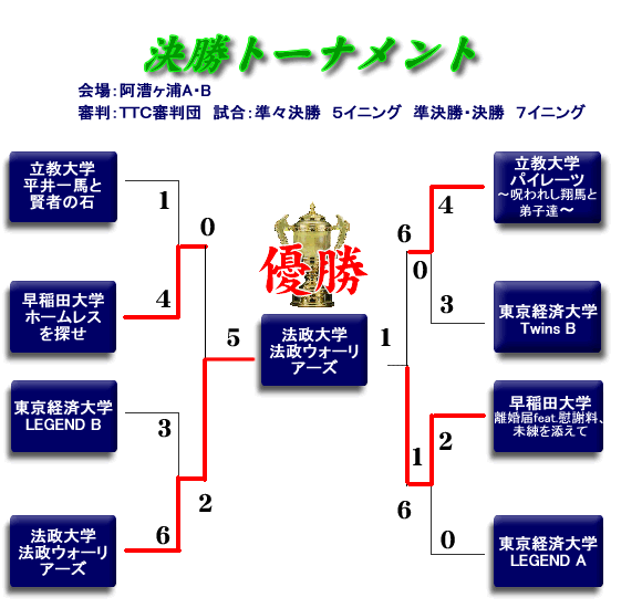 2011フレッシュマン大会第４ステージ決勝トーナメント