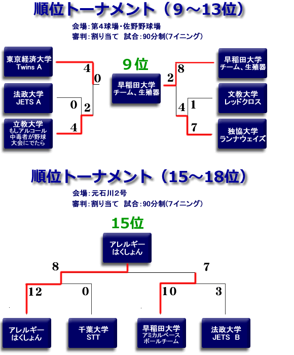 2011フレッシュマン大会第３ステージ順位トーナメント