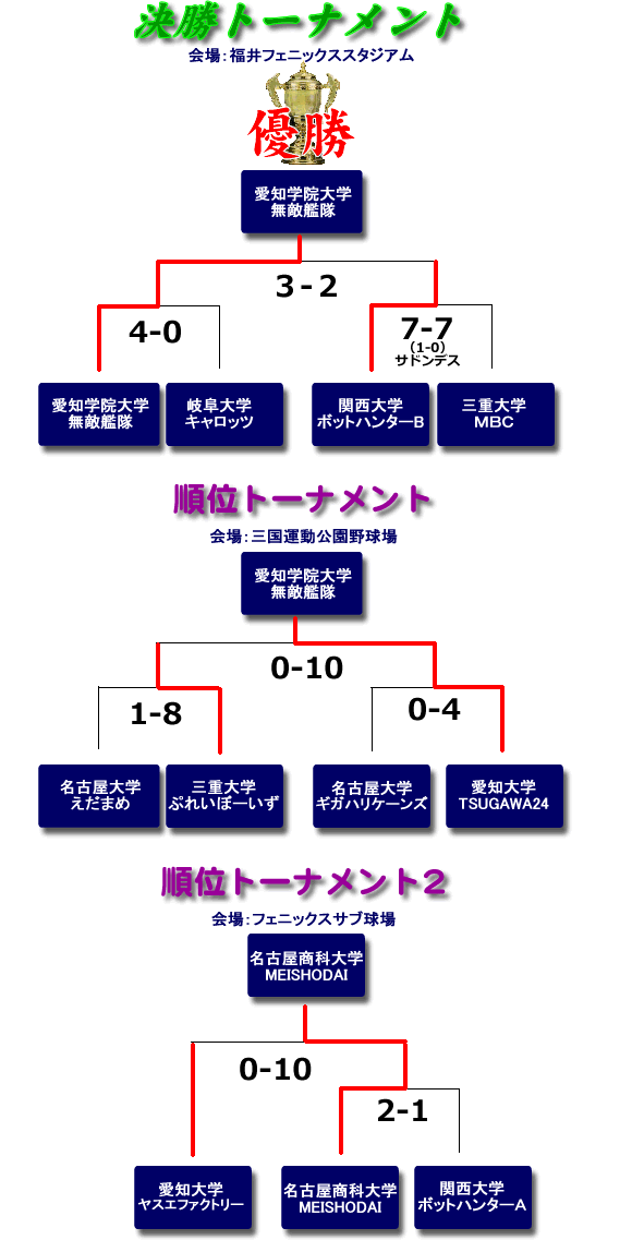 2011夏の陣福井ステージ決勝