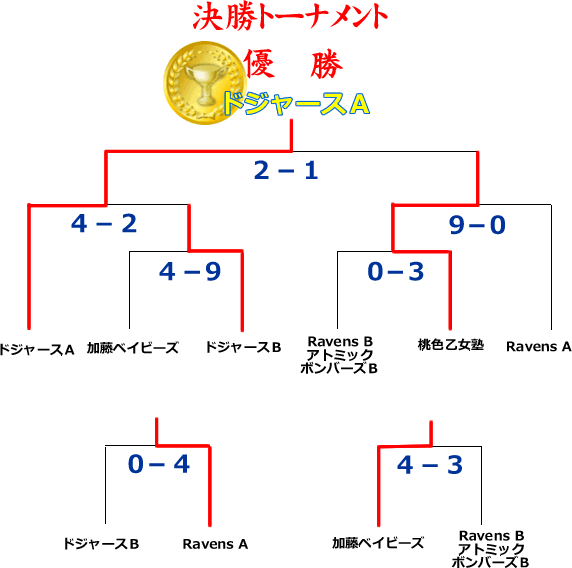 2011もみじCUP第１ステージ決勝