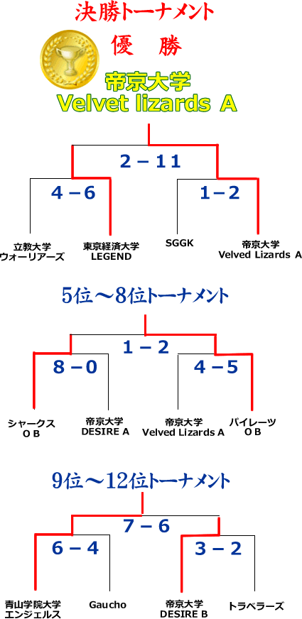 2011もみじCUP第１ステージ決勝