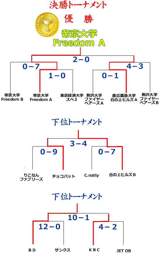 2011もみじCUP第１ステージ決勝