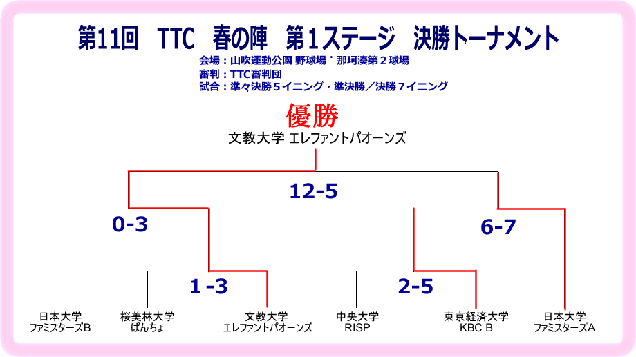 第11回TTC春の陣第１ステージ決勝トーナメント