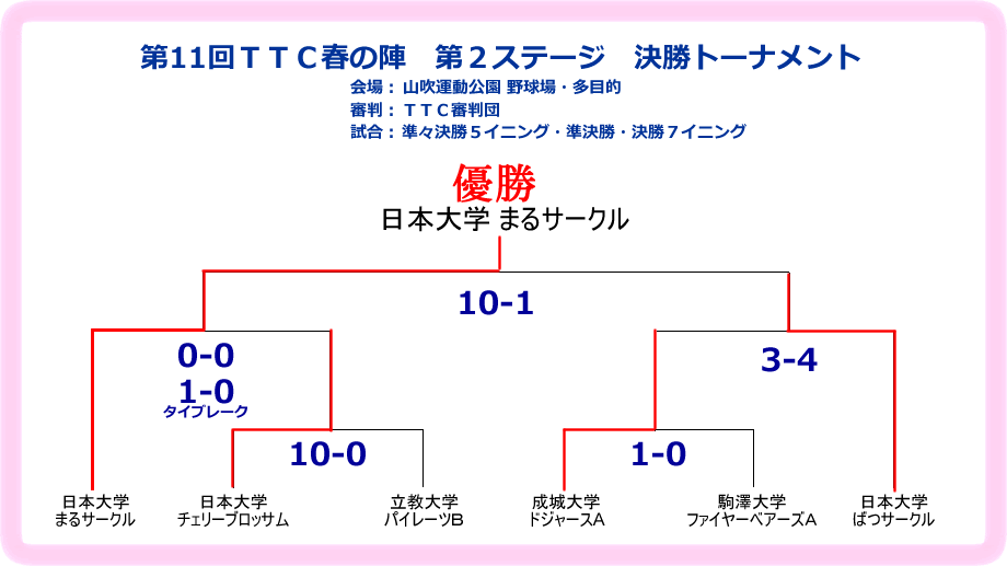 第11回TTC春の陣第2ステージ決勝トーナメント