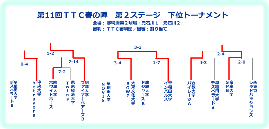 第11回TTC春の陣第2ステージ下位トーナメント