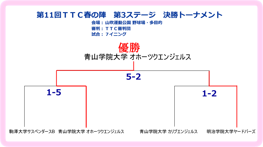 第11回TTC春の陣第3ステージ決勝トーナメント