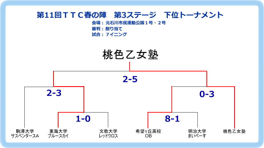 第11回TTC春の陣第3ステージ下位トーナメント