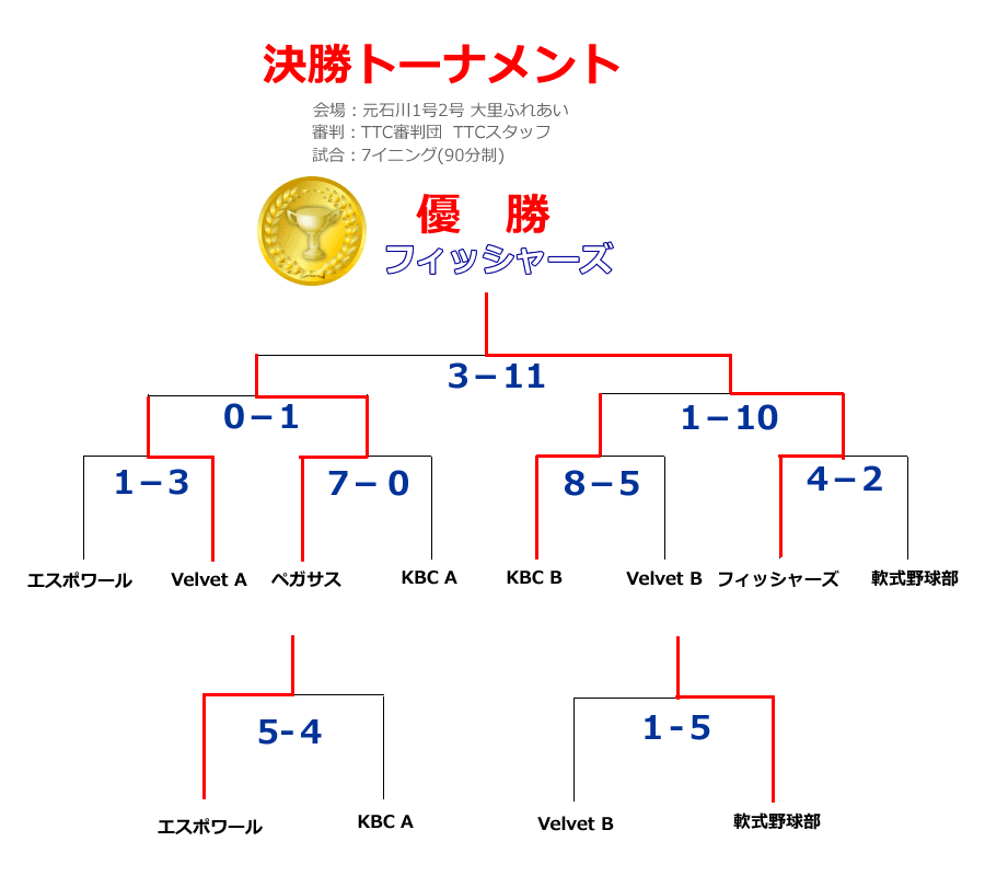 2012フレッシュマン第2ステージ決勝