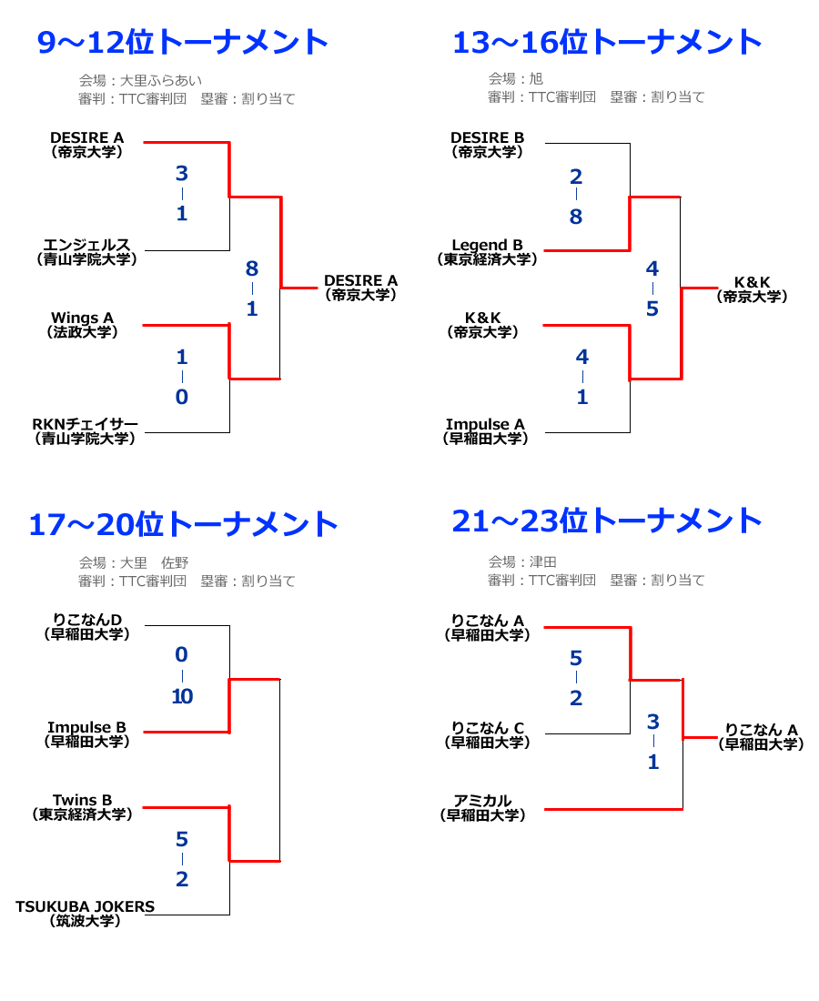 2012フレッシュマン第3ステージ