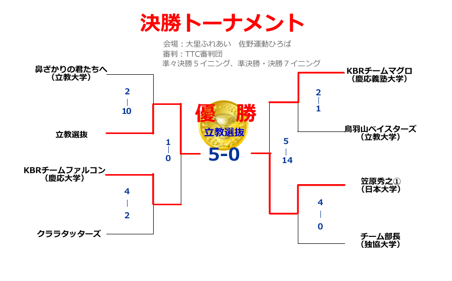 2012フレッシュマン第4ステージ決勝