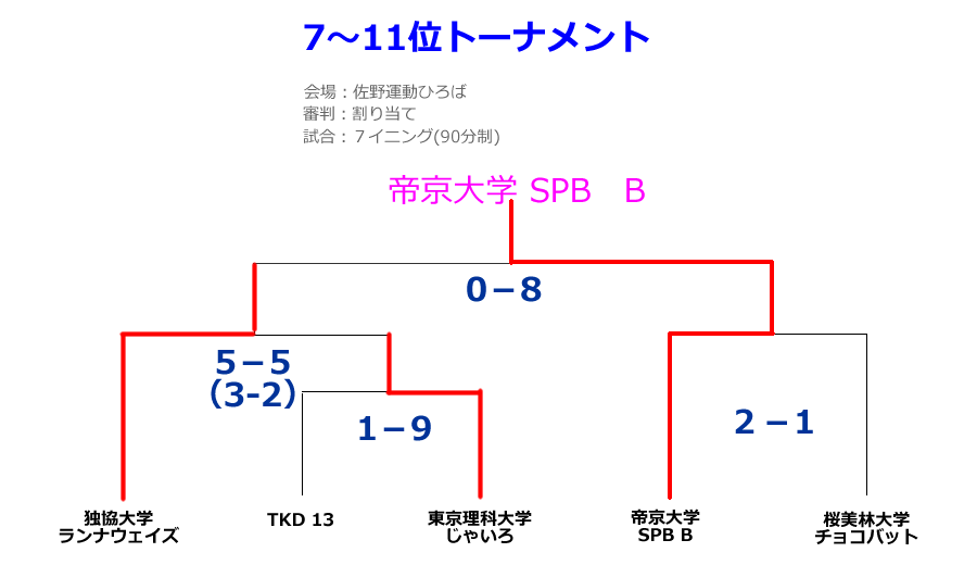 2012フレッシュマン第5ステージ