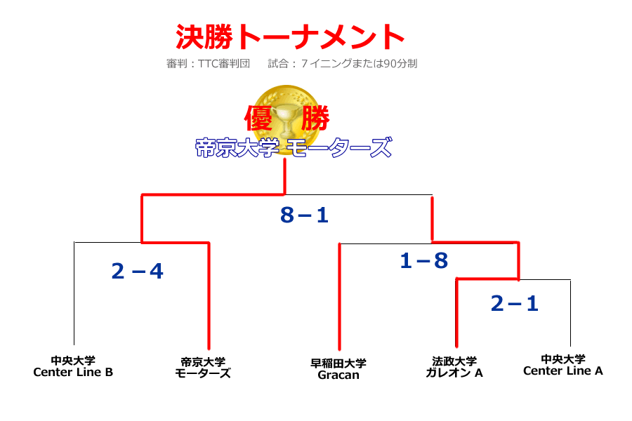 2012フレッシュマン白子第1ステージ決勝