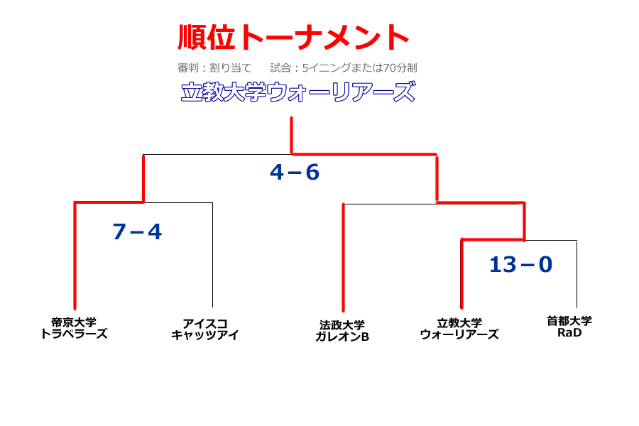 2012フレッシュマン白子第2ステージ