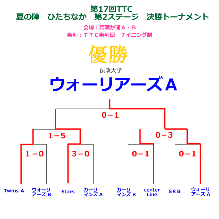 ひたちなか第２ステージ決勝