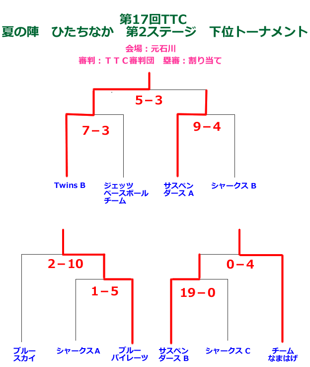 ひたちなか第２ステージ下位トーナメント