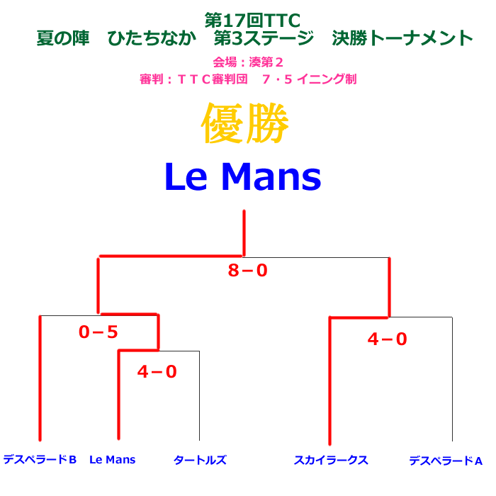 2012夏の陣ひたちなか第３ステージ