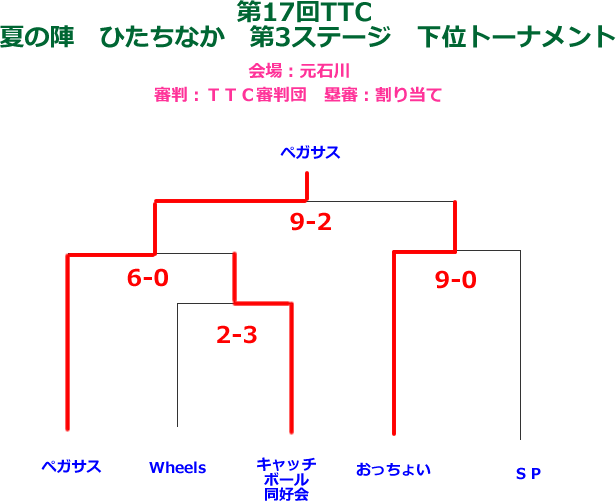 2012夏の陣ひたちなか第３ステージ下位トーナメント