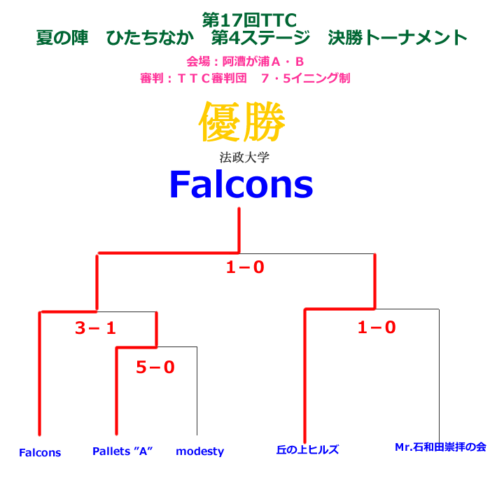 2012夏の陣ひたちなか第４ステージ決勝