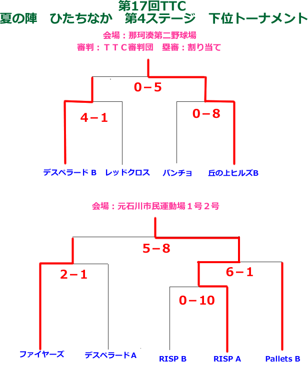 2012夏の陣ひたちなか第４ステージ下位トーナメント