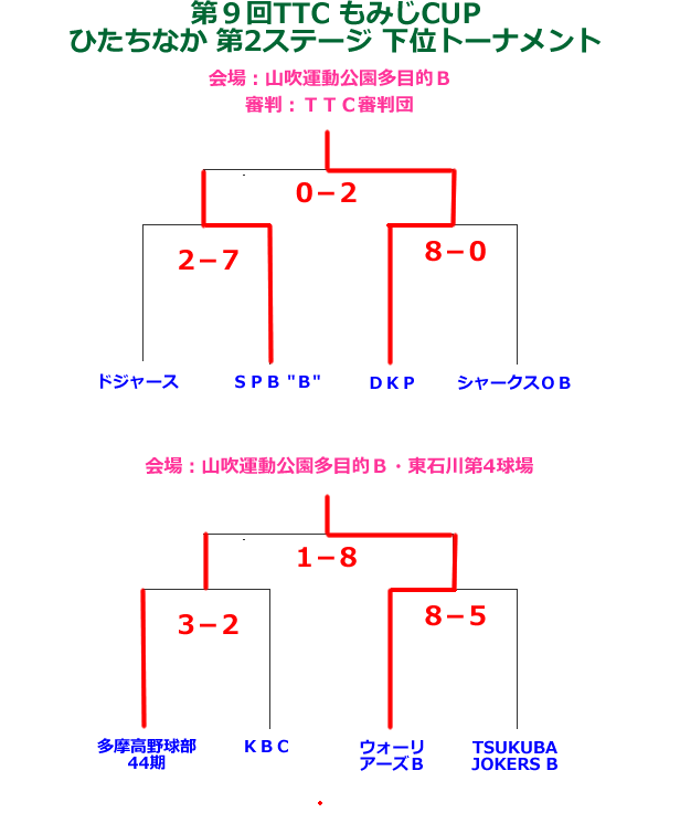 2012もみじCUPひたちなか第２ステージ下位トーナメント