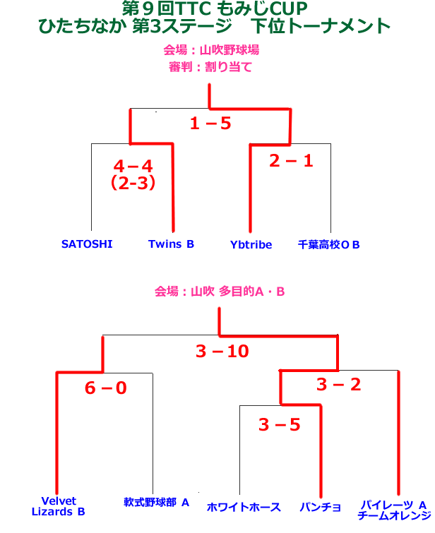 2012第9回TTCもみじCUP【ひたちなか第3ステージ】下位トーナメント