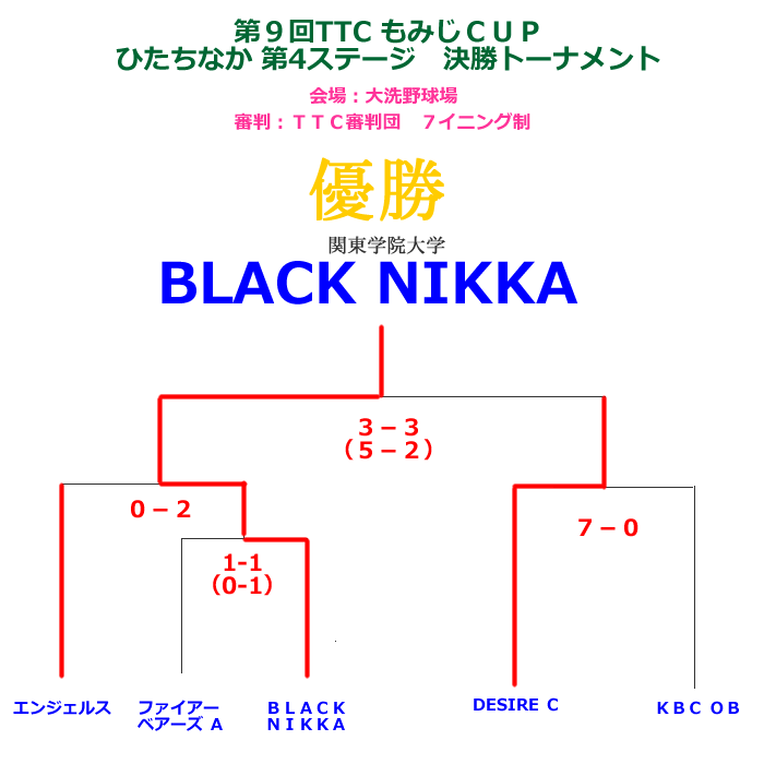 2012第９回もみじCUPひたちなか第4ステージ決勝