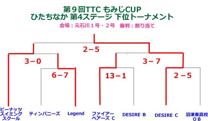 2012第9回TTCもみじCUP【ひたちなか第4ステージ】下位トーナメント