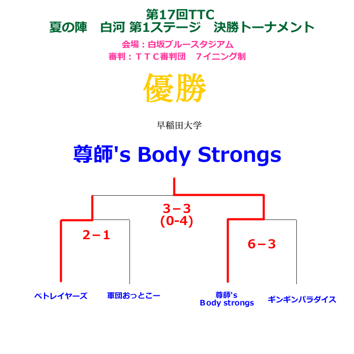 2012夏の陣白河第1ステージ決勝