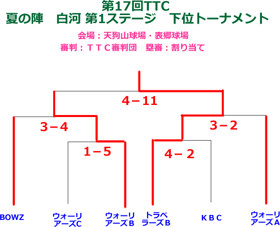 2012夏の陣白河ステージ下位トーナメント