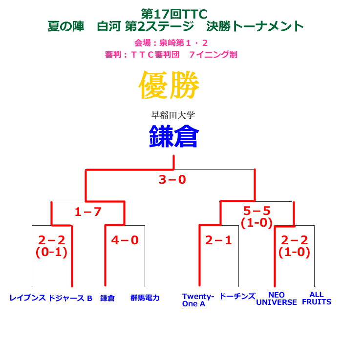 2012夏の陣白河第２ステージ決勝