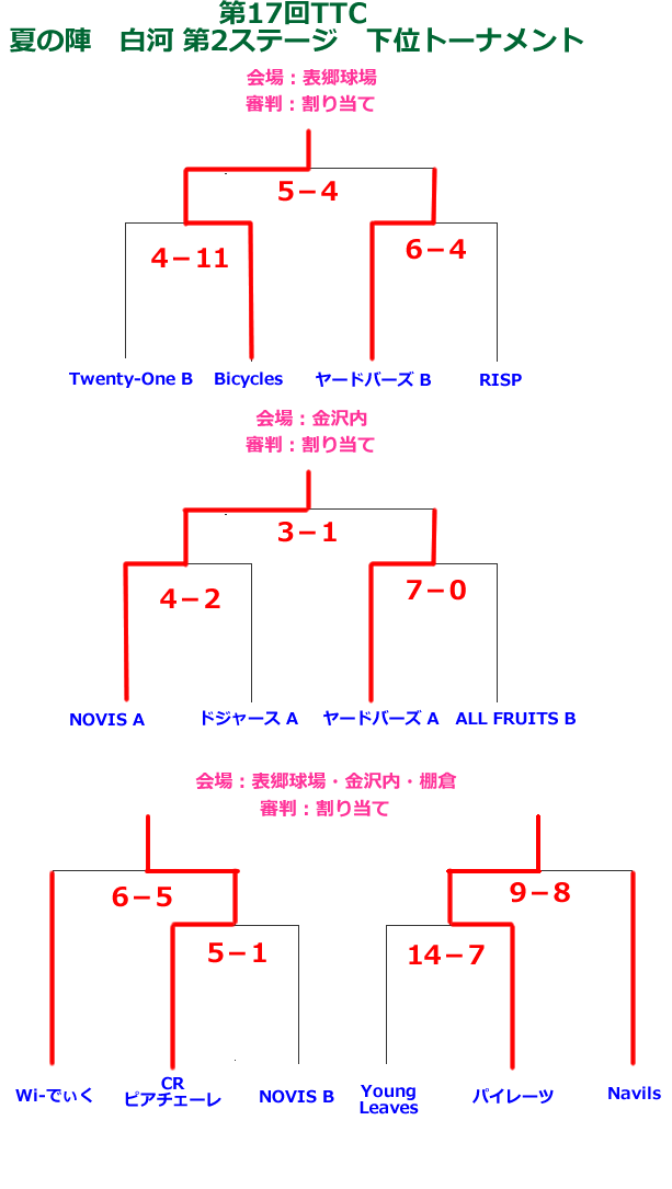 2012夏の陣白河第2ステージ下位トーナメント