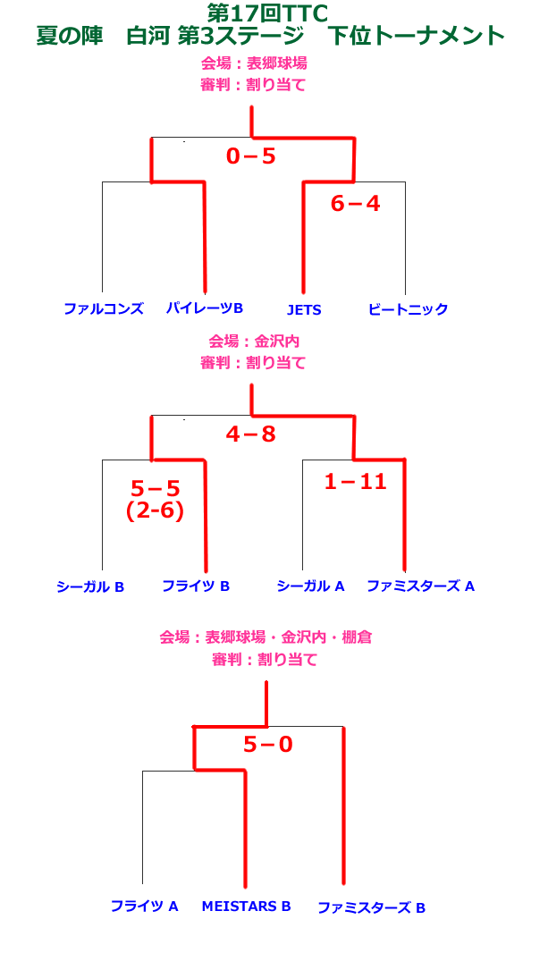 2012第17回TTC夏の陣【白河第3ステージ】結果下位トーナメント