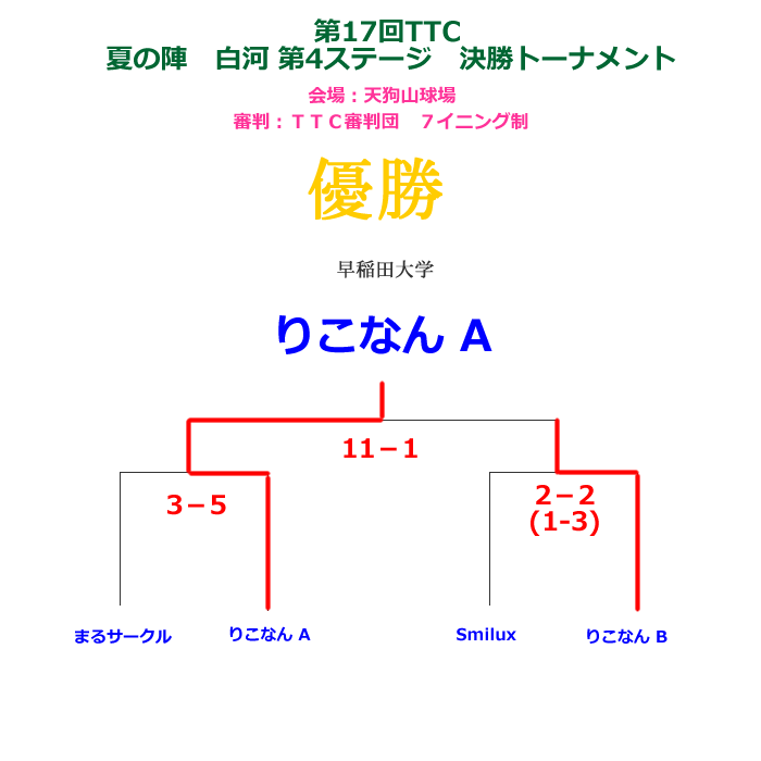 2012夏の陣白河第４ステージ決勝