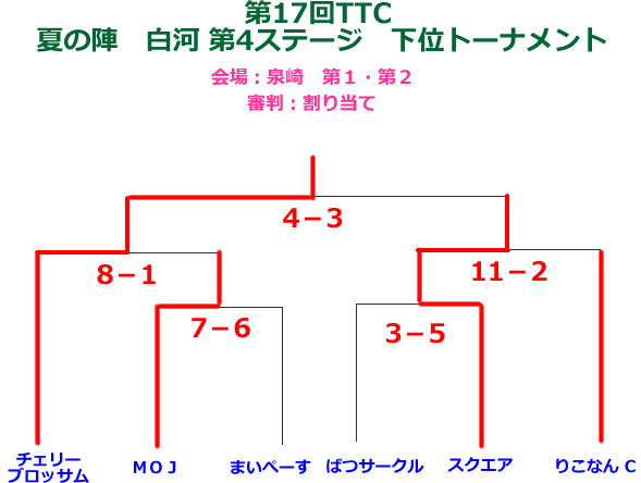 2012夏の陣白河第４ステージ下位トーナメント