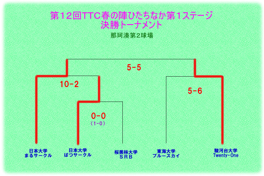 ひたちなか第1ステｰジ【第12回春の陣】