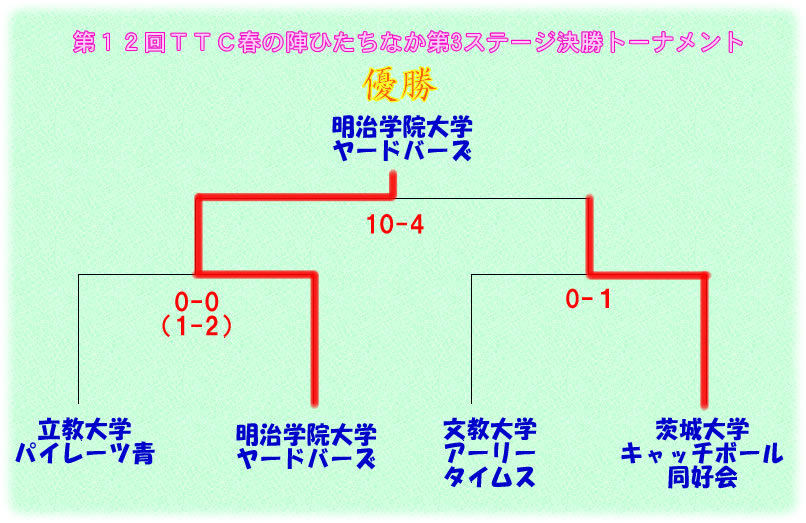 2013春の陣第３ステージひたちなか