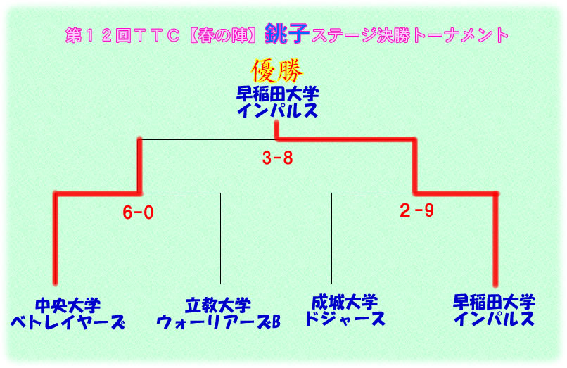 2013春の陣銚子ステージ決勝