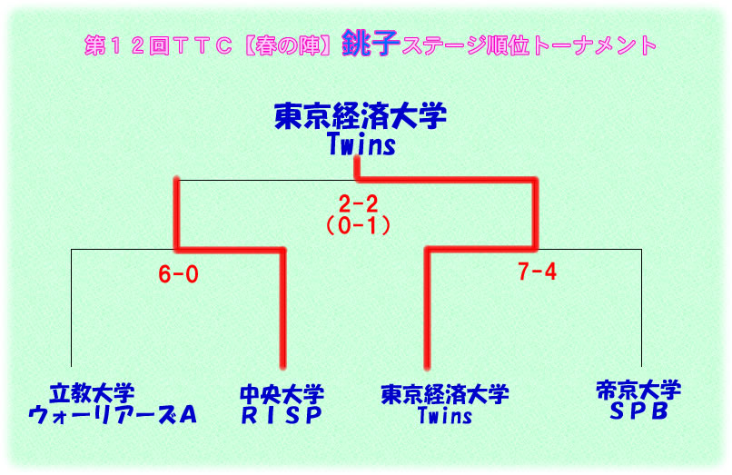 2013春の陣銚子ステージ２