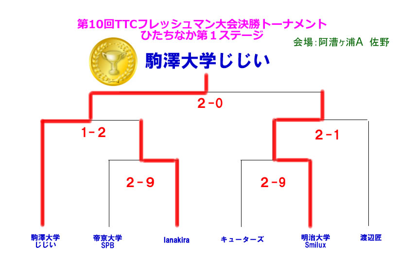 ひたちなか第一ステージ決勝