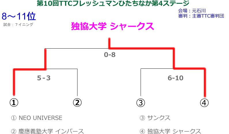 第10回フレッシュマン大会第４ステージ順位４-2