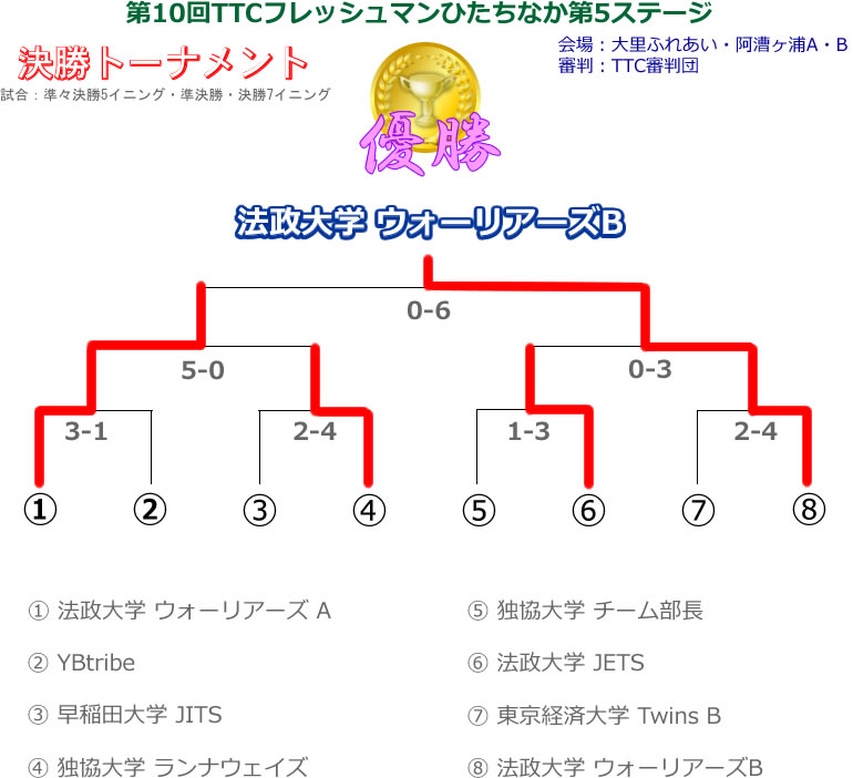 第10回TTCフレッシュマン大会第5ステージ決勝5-1