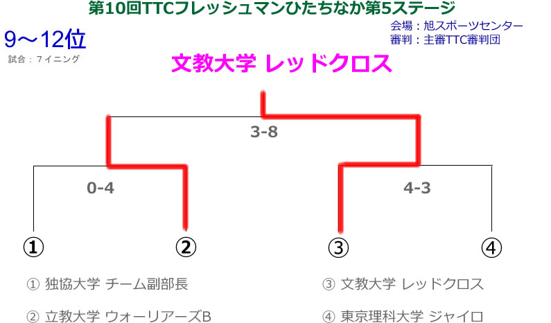 第10回TTCフレッシュマン大会第5ステージ順位